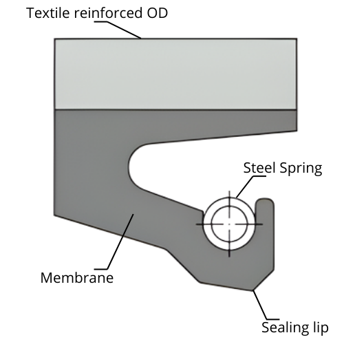 Oil Seal Q10 - rubber fabric textile rotary shaft seal with spring-loaded sealing lip